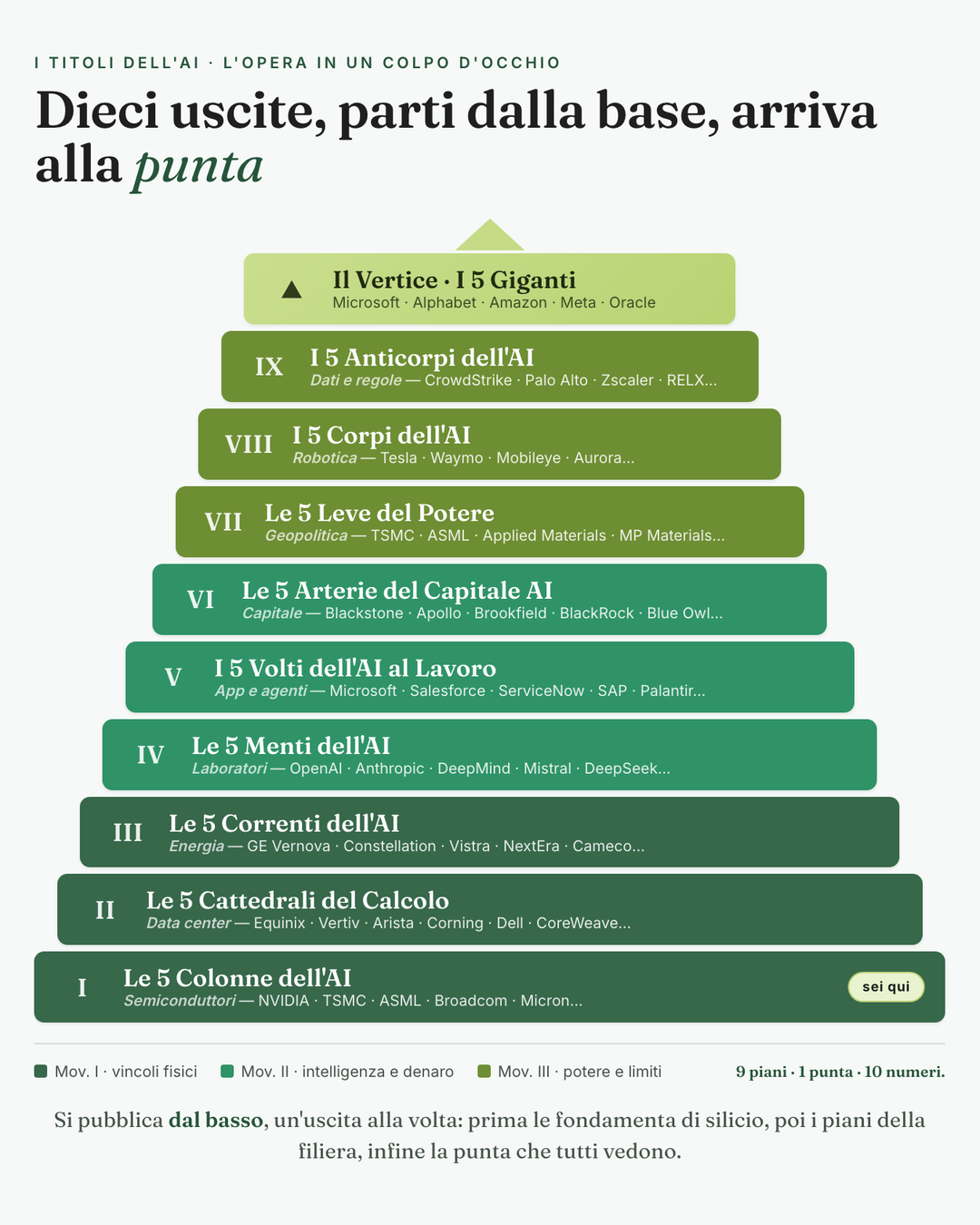 La Piramide dell'AI: 9 piani, 1 punta, 10 numeri